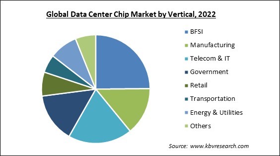 Data Center Chip Market Share and Industry Analysis Report 2022