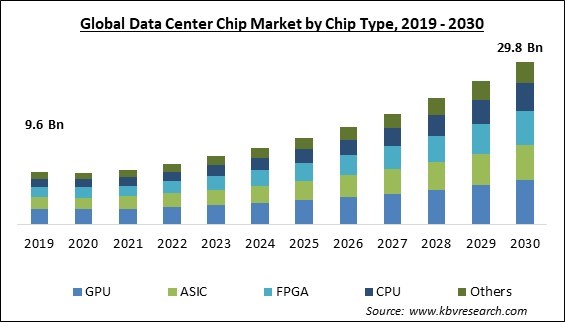Data Center Chip Market Size - Global Opportunities and Trends Analysis Report 2019-2030
