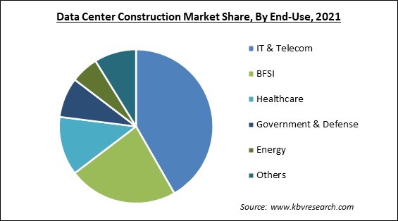 Data Center Construction Market Share and Industry Analysis Report 2021