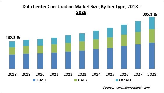 Data Center Construction Market Size - Global Opportunities and Trends Analysis Report 2018-2028