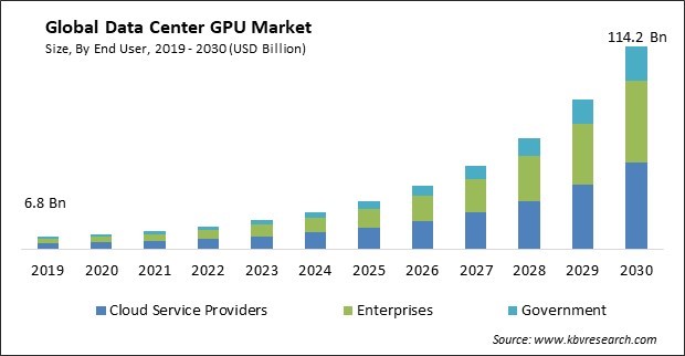Data Center GPU Market Size - Global Opportunities and Trends Analysis Report 2019-2030