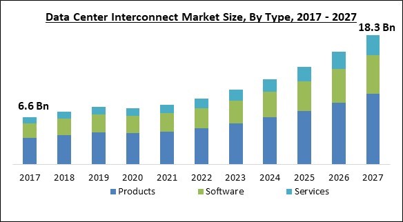 Data Center Interconnect Market Size - Global Opportunities and Trends Analysis Report 2017-2027