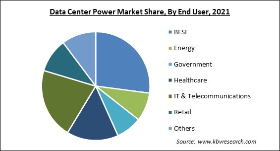 Data Center Power Market Share and Industry Analysis Report 2021