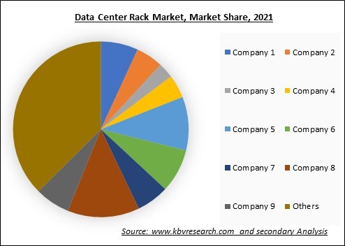 Data Center Rack Market Share 2021