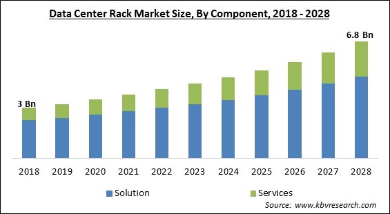 Data Center Rack Market - Global Opportunities and Trends Analysis Report 2018-2028