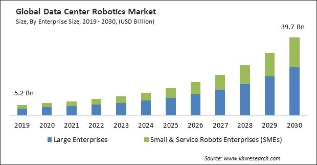 Data Center Robotics Market Size - Global Opportunities and Trends Analysis Report 2019-2030