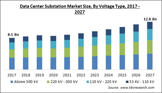 Data Center Substation Market Size - Global Opportunities and Trends Analysis Report 2017-2027