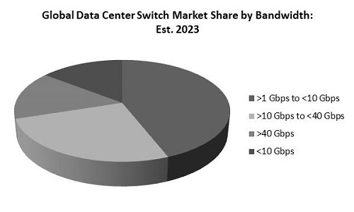 Data Center Switch Market Share