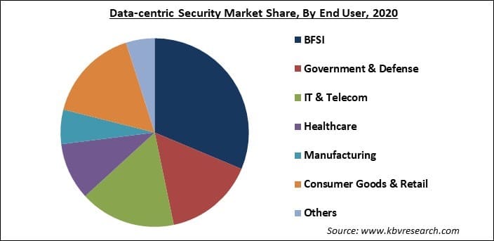 Data-centric Security Market Share and Industry Analysis Report 2021-2027