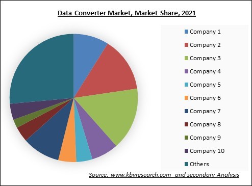 Data Converter Market Share 2021