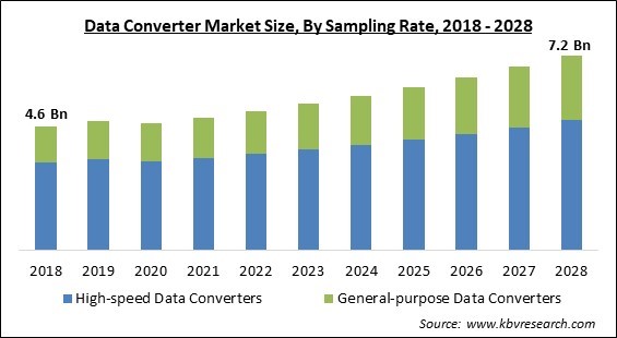 Data Converter Market Size - Global Opportunities and Trends Analysis Report 2018-2028