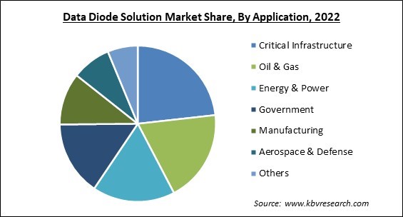 Data Diode Solution Market Share and Industry Analysis Report 2022