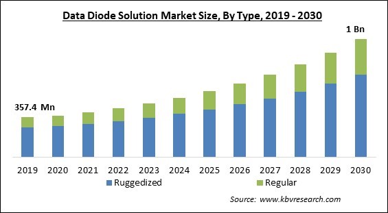 Data Diode Solution Market Size - Global Opportunities and Trends Analysis Report 2019-2030