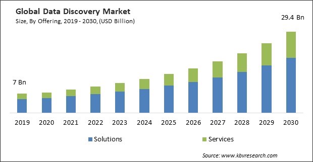 Data Discovery Market Size - Global Opportunities and Trends Analysis Report 2019-2030