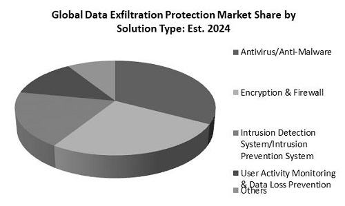 Data Exfiltration Protection Market Share