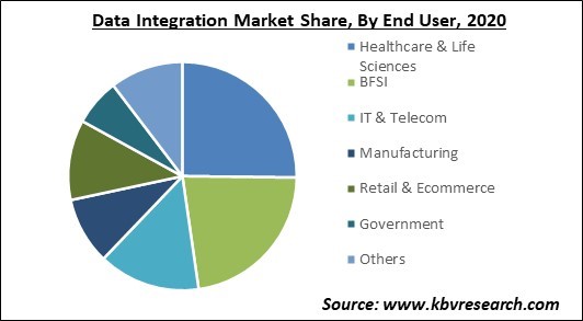 Data Integration Market Share and Industry Analysis Report 2020