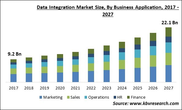 Data Integration Market Size - Global Opportunities and Trends Analysis Report 2017-2027