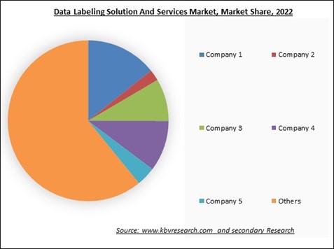 Data Labeling Solution And Services Market Share 2022