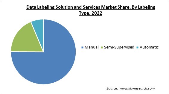 Data Labeling Solution And Services Market Share and Industry Analysis Report 2022