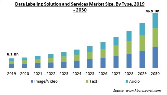 Data Labeling Solution And Services Market Size - Global Opportunities and Trends Analysis Report 2019-2030