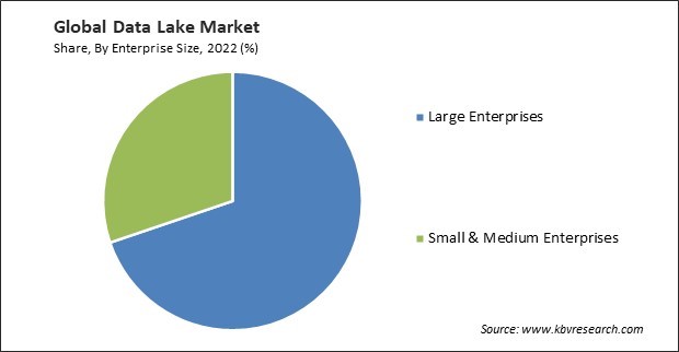 Data Lake Market Share and Industry Analysis Report 2022
