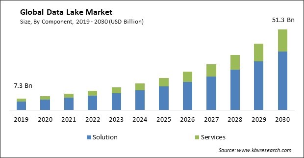 Data Lake Market Size - Global Opportunities and Trends Analysis Report 2019-2030