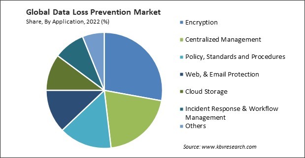 Data Loss Prevention Market Share and Industry Analysis Report 2022