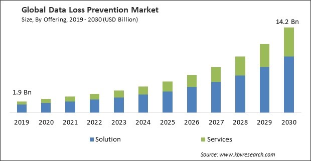 Data Loss Prevention Market Size - Global Opportunities and Trends Analysis Report 2019-2030