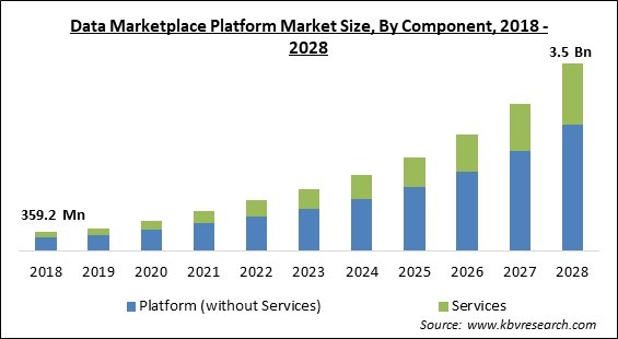 Data Marketplace Platform Market - Global Opportunities and Trends Analysis Report 2018-2028
