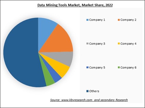 Data Mining Tools Market Share 2022