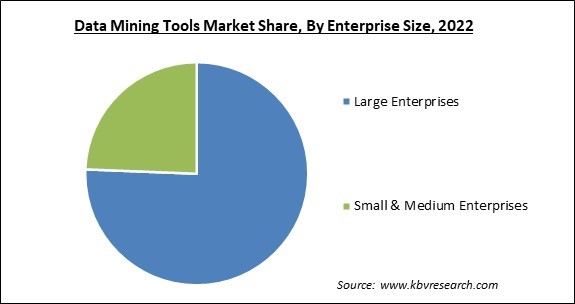 Data Mining Tools Market Share and Industry Analysis Report 2022