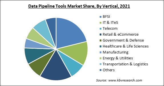 Data Pipeline Tools Market Share and Industry Analysis Report 2021