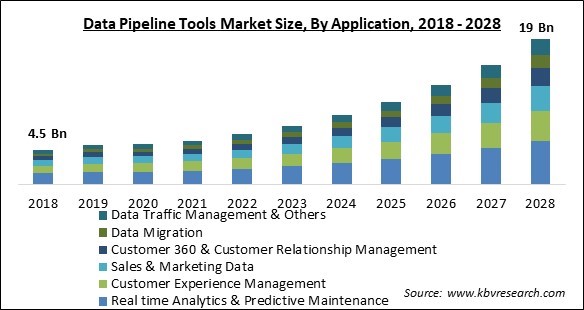 Data Pipeline Tools Market Size - Global Opportunities and Trends Analysis Report 2018-2028