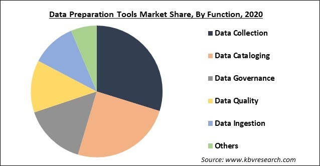 Data Preparation Tools Market Share and Industry Analysis Report 2020