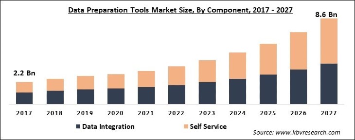 Data Preparation Tools Market Size - Global Opportunities and Trends Analysis Report 2017-2027