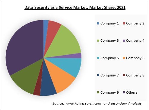 Data Security as a Service Market Share 2021