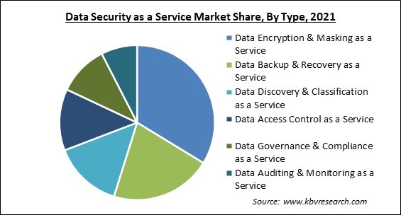 Data Security as a Service Market Share and Industry Analysis Report 2021