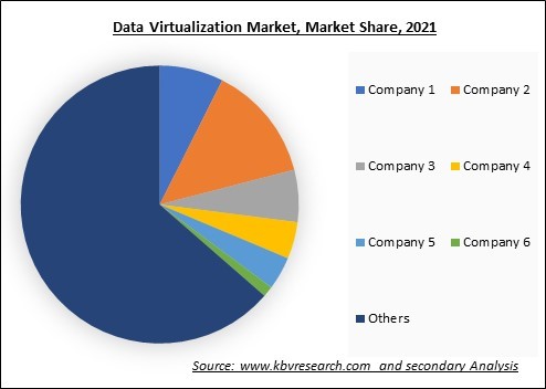 Data Virtualization Market Share 2021