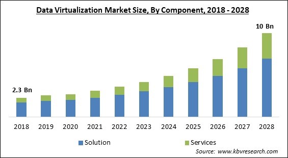 Data Virtualization Market - Global Opportunities and Trends Analysis Report 2018-2028
