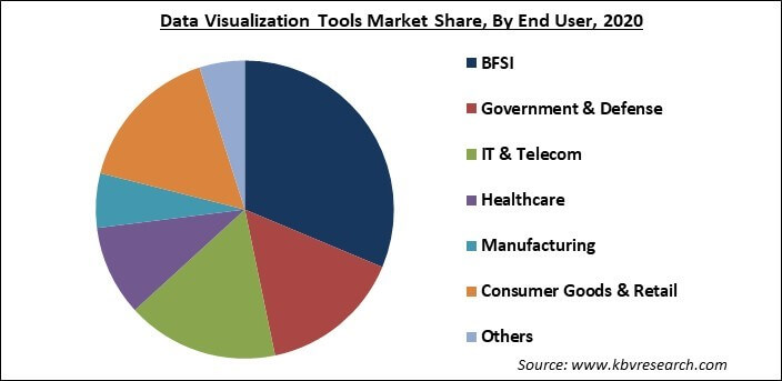 Data Visualization Tools Market Share and Industry Analysis Report 2021-2027