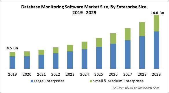Database Monitoring Software Market Size - Global Opportunities and Trends Analysis Report 2019-2029