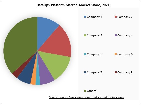 DataOps Platform MarketShare 2021