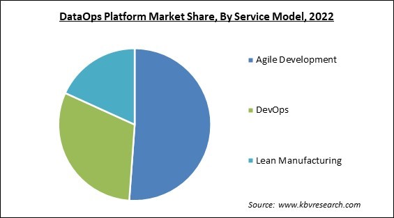DataOps Platform Market Share and Industry Analysis Report 2022