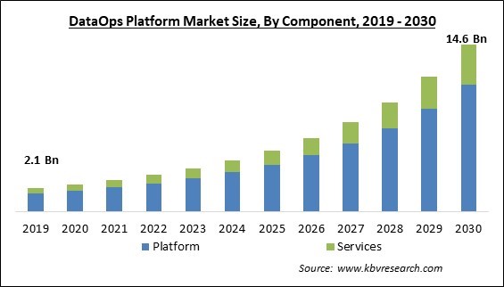 DataOps Platform Market Size - Global Opportunities and Trends Analysis Report 2019-2030