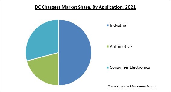 DC Chargers Market Share and Industry Analysis Report 2021