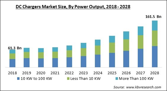 DC Chargers Market - Global Opportunities and Trends Analysis Report 2018-2028