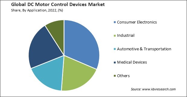 DC Motor Control Devices Market Share and Industry Analysis Report 2022
