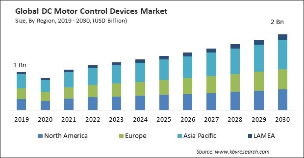 DC Motor Control Devices Market Size - Global Opportunities and Trends Analysis Report 2019-2030