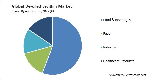 De-oiled Lecithin Market Share and Industry Analysis Report 2022