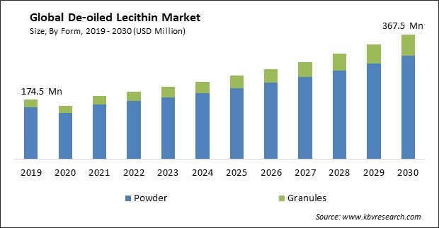 De-oiled Lecithin Market Size - Global Opportunities and Trends Analysis Report 2019-2030